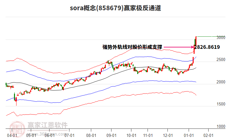 858679sora贏家極反通道工具