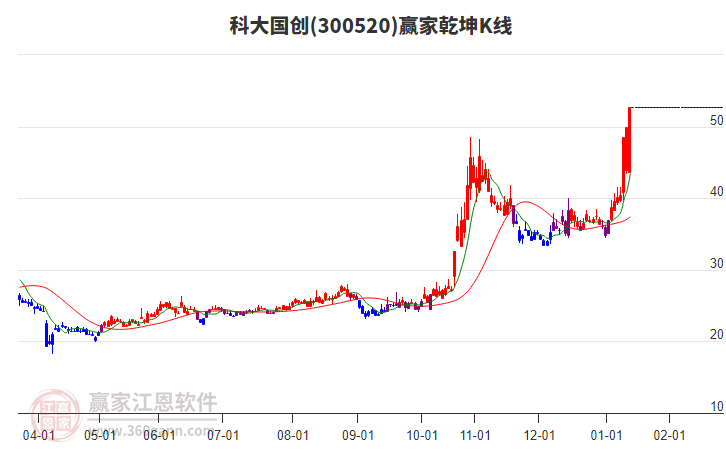 300520科大國創(chuàng)贏家乾坤K線工具 300520科大國創(chuàng)贏家乾坤K線工具