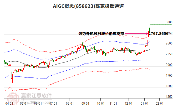 858623AIGC贏家極反通道工具