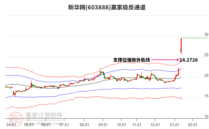 603888新華網(wǎng)贏家極反通道工具 603888新華網(wǎng)贏家極反通道工具