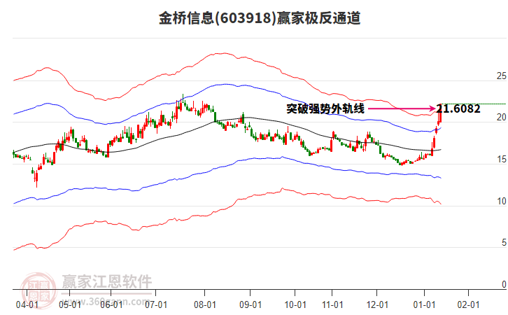 603918金橋信息贏家極反通道工具