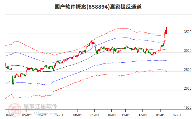 858894國(guó)產(chǎn)軟件贏家極反通道工具