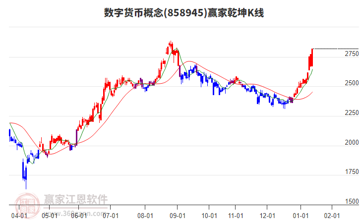 858945數(shù)字貨幣贏家乾坤K線工具 858945數(shù)字貨幣贏家乾坤K線工具