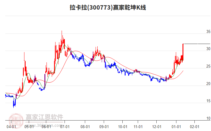 300773拉卡拉贏家乾坤K線工具 300773拉卡拉贏家乾坤K線工具