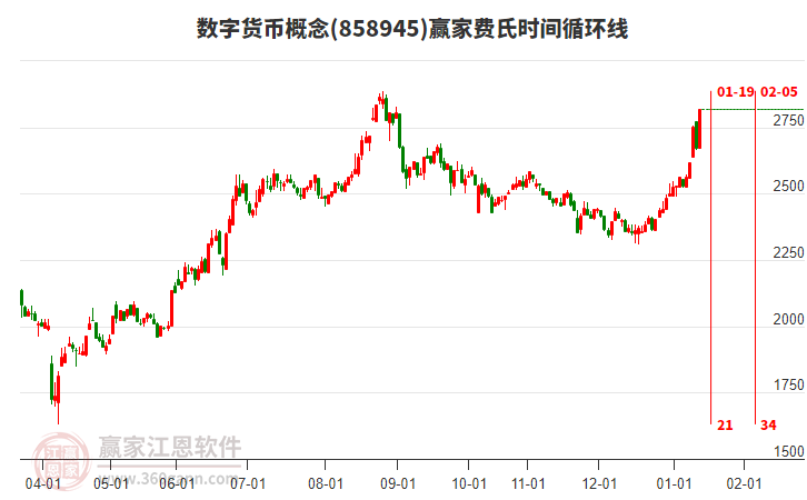 數(shù)字貨幣概念贏家費(fèi)氏時(shí)間循環(huán)線工具 數(shù)字貨幣概念贏家費(fèi)氏時(shí)間循環(huán)線工具