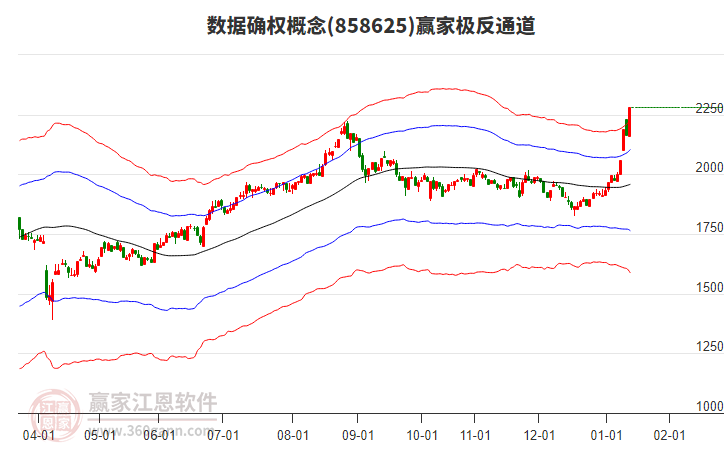 858625數(shù)據(jù)確權(quán)贏家極反通道工具