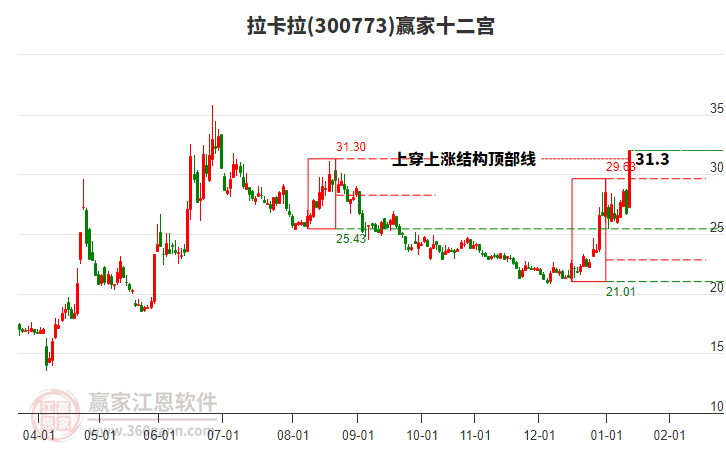 300773拉卡拉贏家十二宮工具