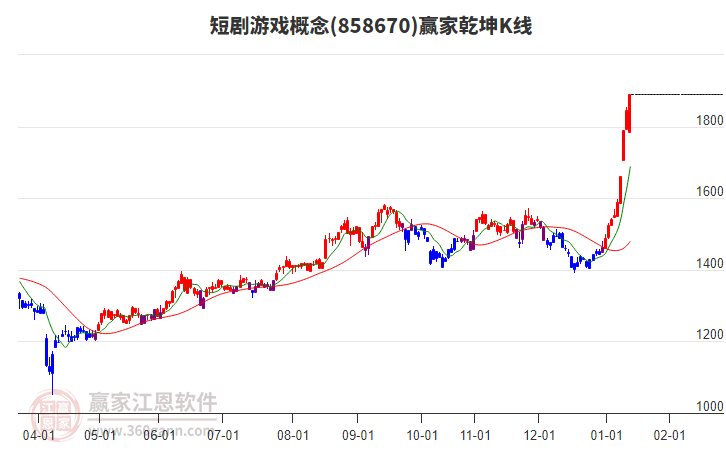 858670短劇游戲贏家乾坤K線工具