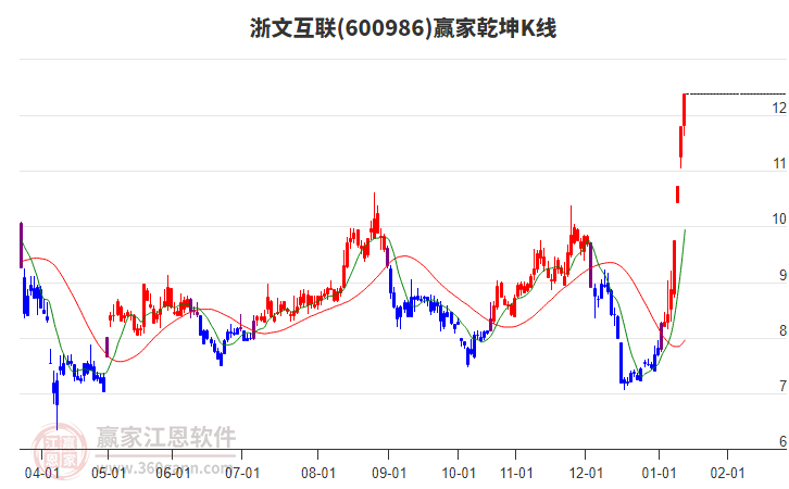 600986浙文互聯(lián)贏家乾坤K線工具