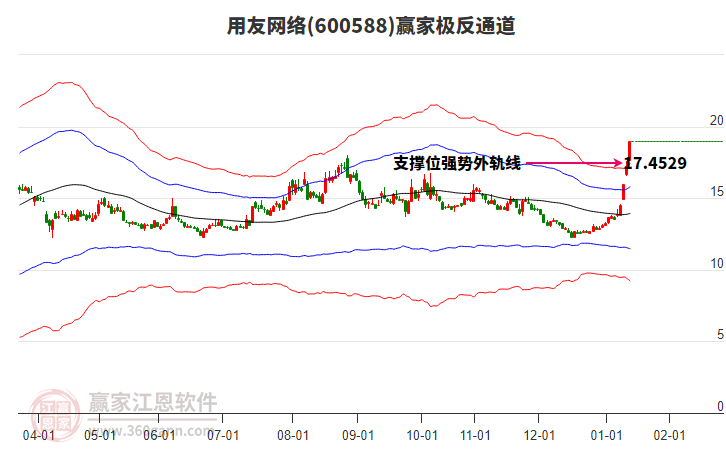 600588用友網(wǎng)絡(luò)贏家極反通道工具