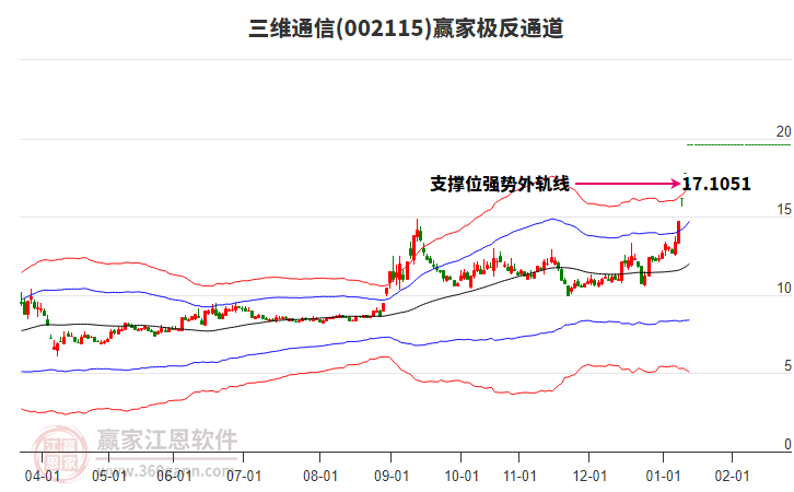 002115三維通信贏家極反通道工具