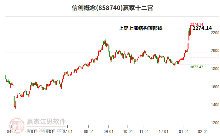 858740信創(chuàng)贏家十二宮工具 858740信創(chuàng)贏家十二宮工具