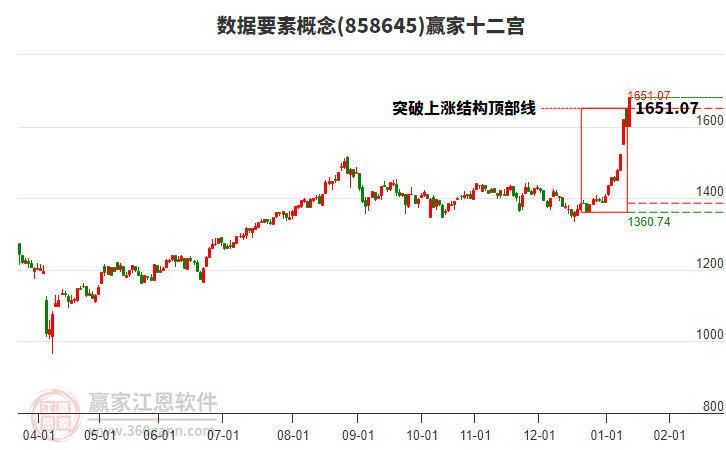 858645數(shù)據(jù)要素贏家十二宮工具