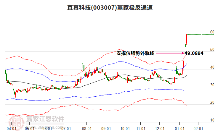 003007直真科技贏家極反通道工具 003007直真科技贏家極反通道工具