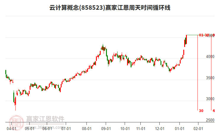 云計算概念江恩周天時間循環(huán)線工具 云計算概念江恩周天時間循環(huán)線工具
