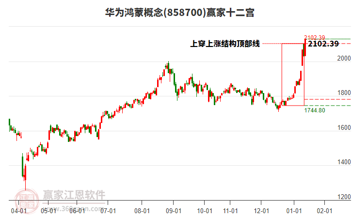 858700華為鴻蒙贏家十二宮工具