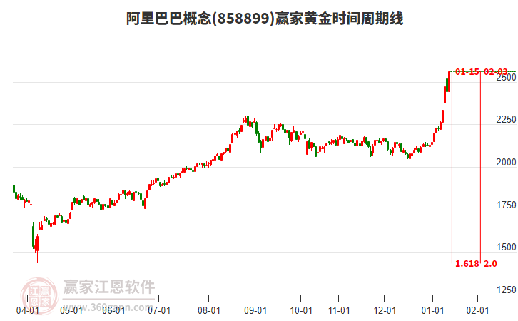 阿里巴巴概念黃金時(shí)間周期線工具 阿里巴巴概念黃金時(shí)間周期線工具