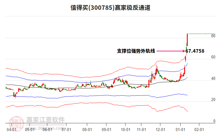 300785值得買贏家極反通道工具