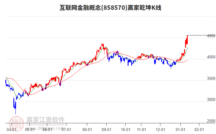 858570互聯網金融贏家乾坤K線工具 858570互聯網金融贏家乾坤K線工具