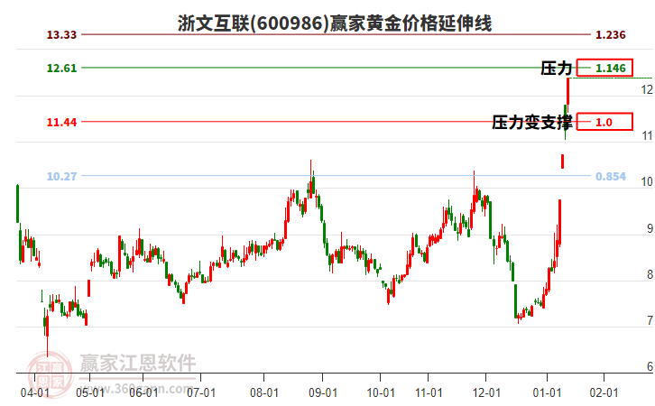 600986浙文互聯(lián)黃金價(jià)格延伸線工具