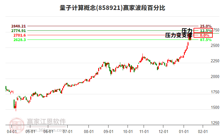 量子計(jì)算概念波段百分比工具