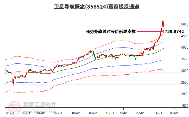 858524衛(wèi)星導(dǎo)航贏家極反通道工具