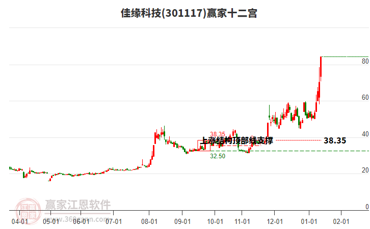 301117佳緣科技贏家十二宮工具