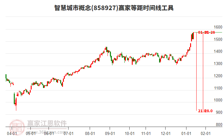智慧城市概念等距時(shí)間周期線工具 智慧城市概念等距時(shí)間周期線工具