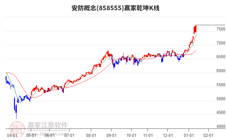 858555安防贏家乾坤K線工具
