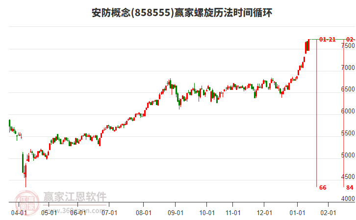 安防概念贏家螺旋歷法時(shí)間循環(huán)工具