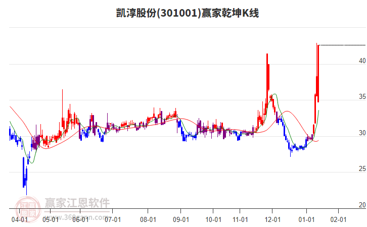 301001凱淳股份贏家乾坤K線工具