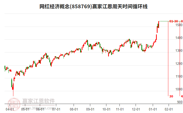 網(wǎng)紅經(jīng)濟(jì)概念江恩周天時(shí)間循環(huán)線(xiàn)工具 網(wǎng)紅經(jīng)濟(jì)概念江恩周天時(shí)間循環(huán)線(xiàn)工具