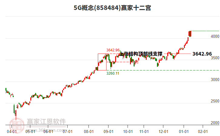 8584845G贏家十二宮工具