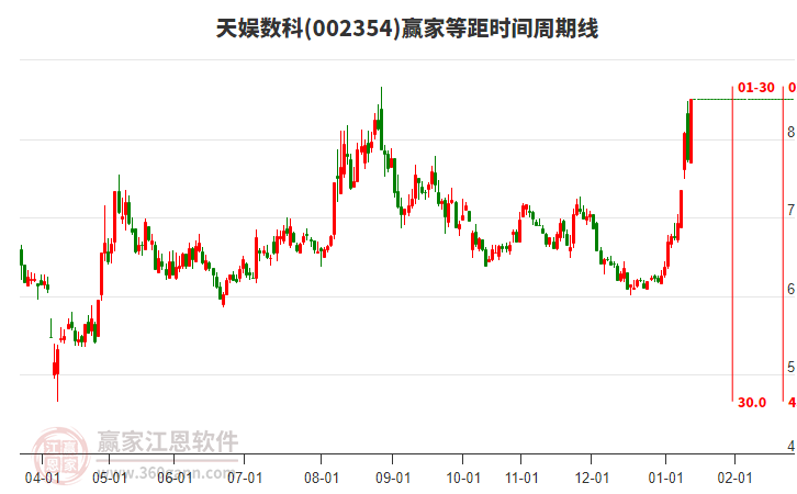 002354天娛數(shù)科等距時(shí)間周期線工具