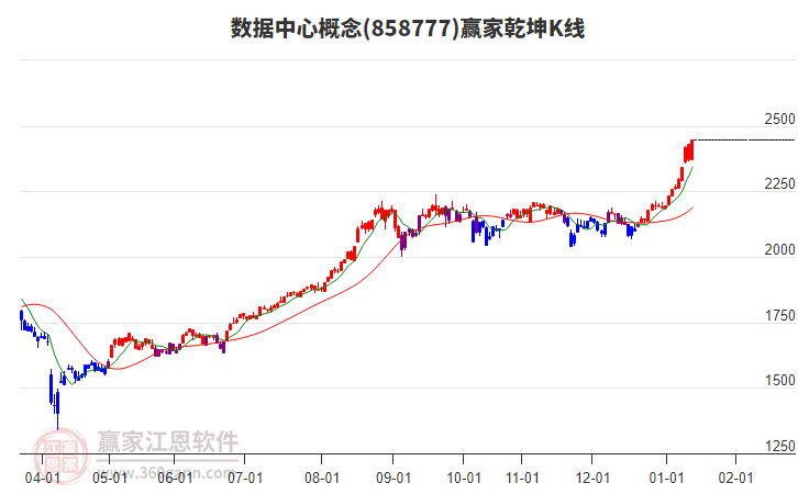 858777數(shù)據(jù)中心贏家乾坤K線工具 858777數(shù)據(jù)中心贏家乾坤K線工具