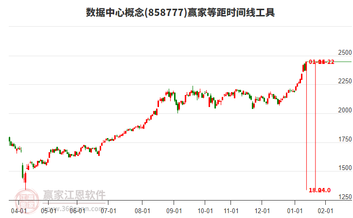 數(shù)據(jù)中心概念等距時間周期線工具 數(shù)據(jù)中心概念等距時間周期線工具