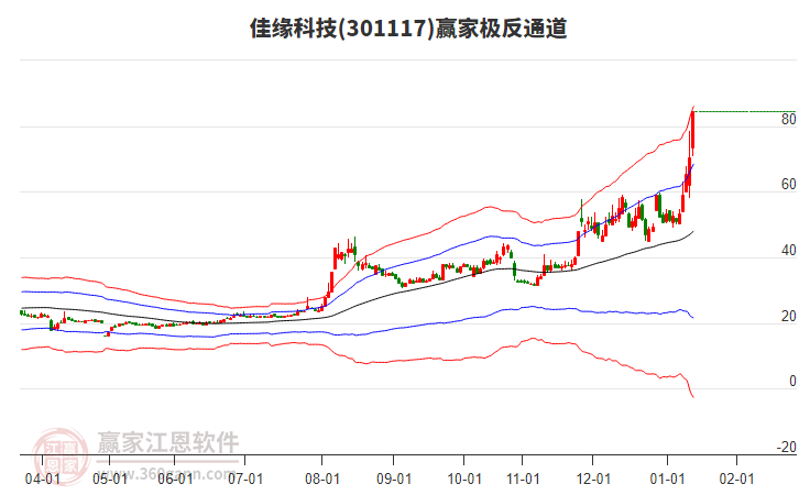 301117佳緣科技贏家極反通道工具 301117佳緣科技贏家極反通道工具