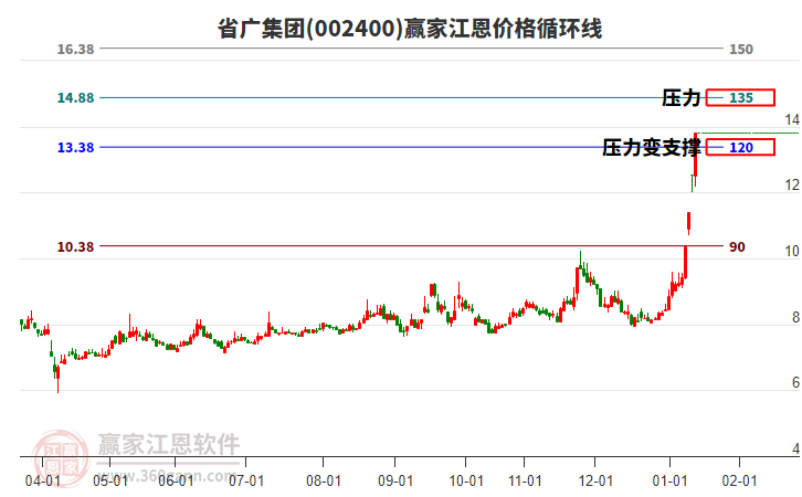 002400省廣集團(tuán)江恩價(jià)格循環(huán)線工具