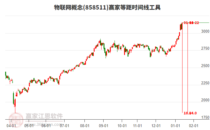 物聯(lián)網(wǎng)概念等距時間周期線工具