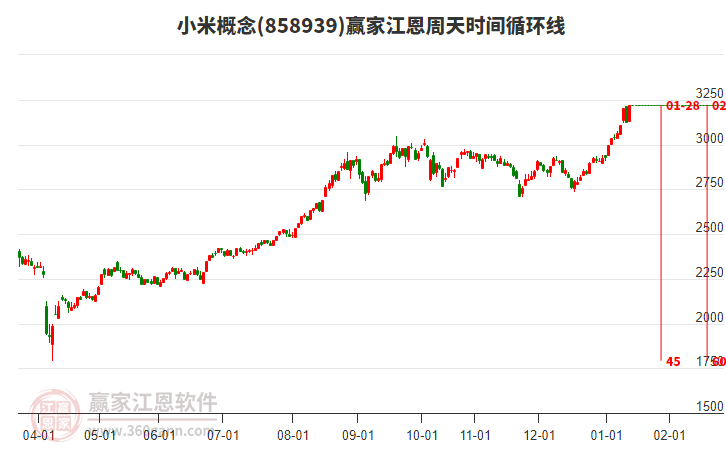 小米概念江恩周天時(shí)間循環(huán)線工具