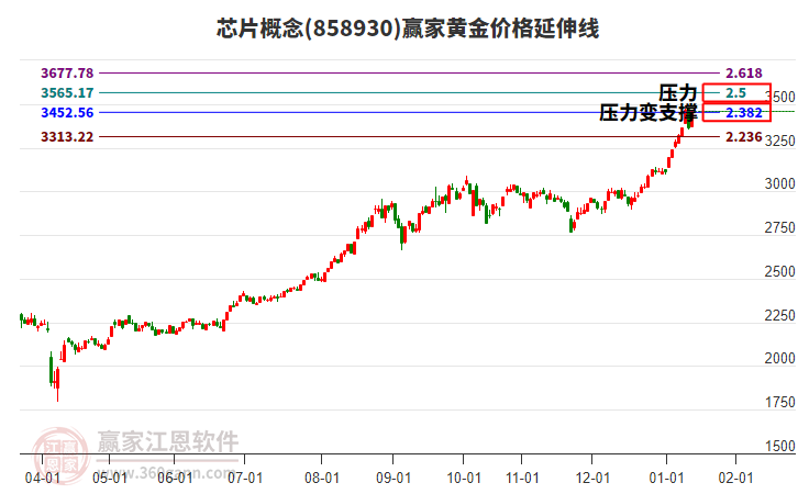 芯片概念黃金價格延伸線工具