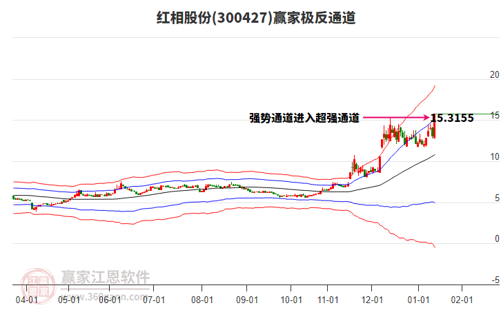 300427紅相股份贏家極反通道工具