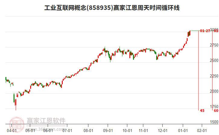 工業(yè)互聯(lián)網(wǎng)概念江恩周天時(shí)間循環(huán)線工具 工業(yè)互聯(lián)網(wǎng)概念江恩周天時(shí)間循環(huán)線工具