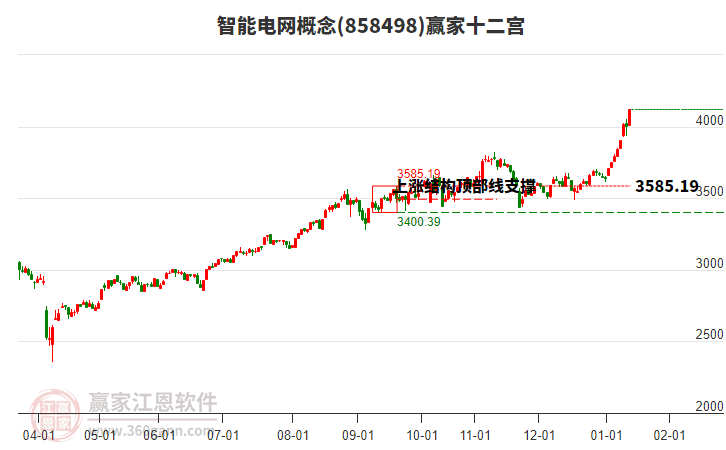 858498智能電網(wǎng)贏家十二宮工具