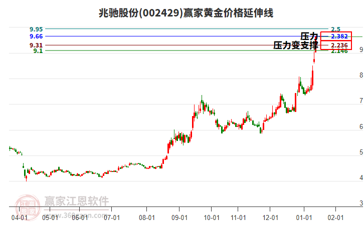 002429兆馳股份黃金價(jià)格延伸線工具 002429兆馳股份黃金價(jià)格延伸線工具
