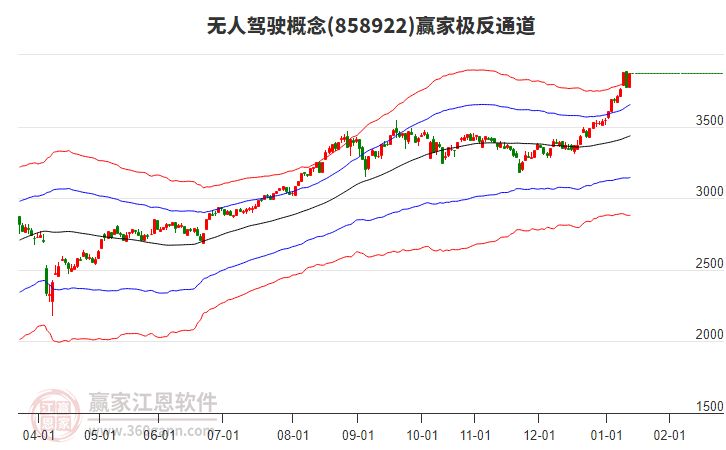858922無人駕駛贏家極反通道工具