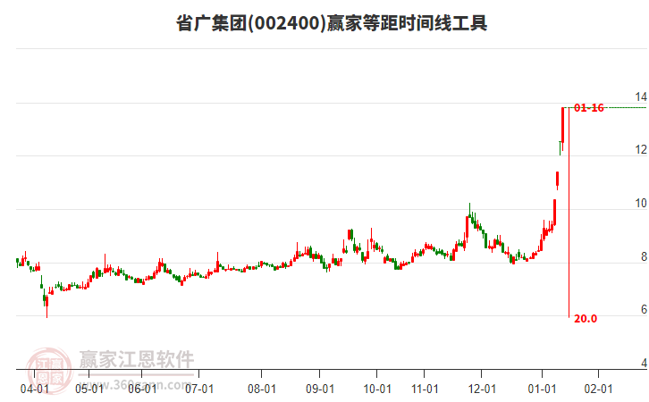 002400省廣集團(tuán)等距時(shí)間周期線工具