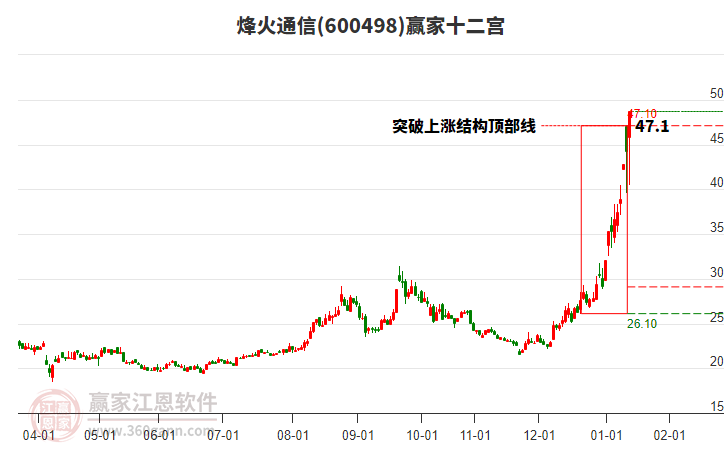 600498烽火通信贏家十二宮工具