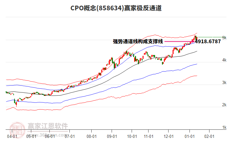 858634CPO贏家極反通道工具
