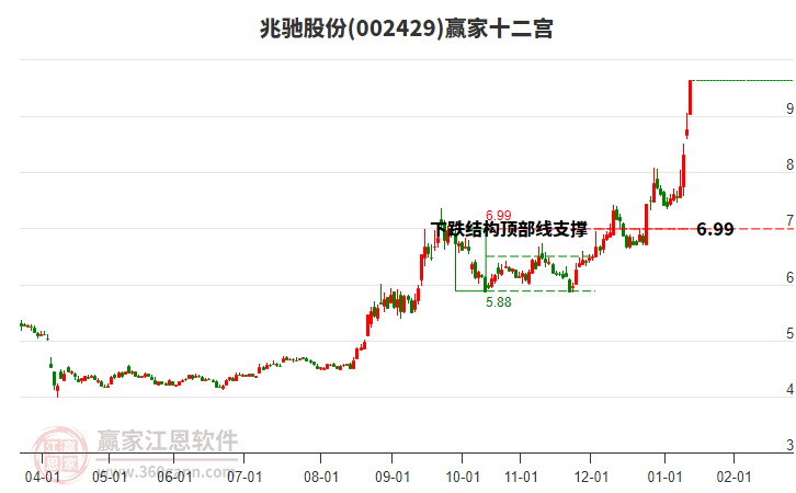 002429兆馳股份贏家十二宮工具 002429兆馳股份贏家十二宮工具